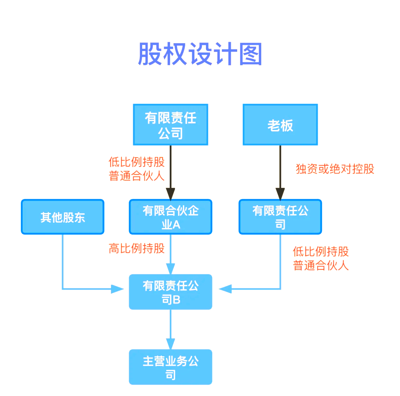 股权设计传承规划(股权设计协议书建议收藏)泰州市